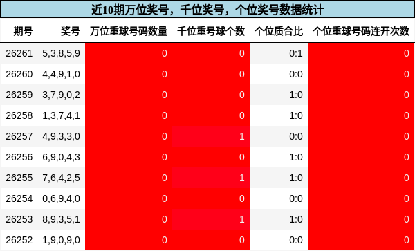万位奖号分析,千位奖号分析,个位奖号分析