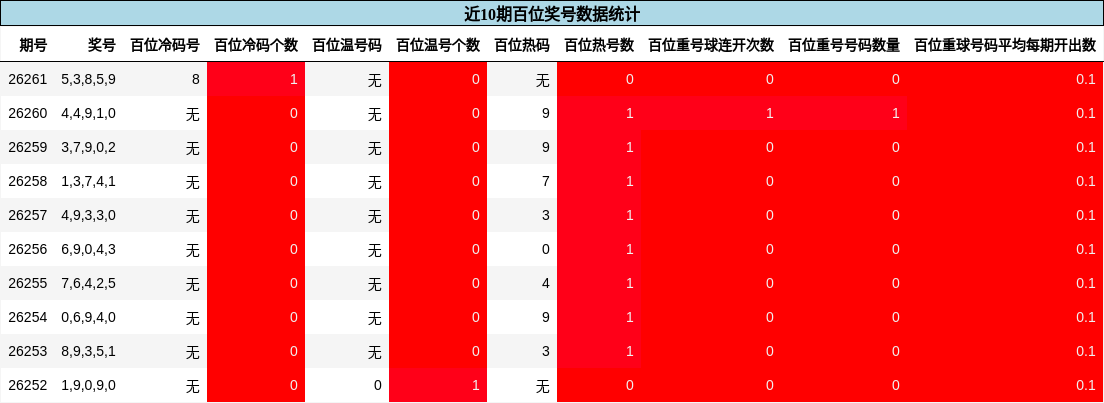 百位奖号分析