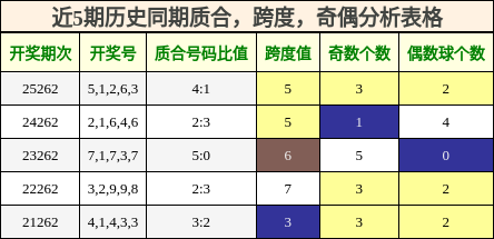 质合分析，跨度分析，奇偶分析