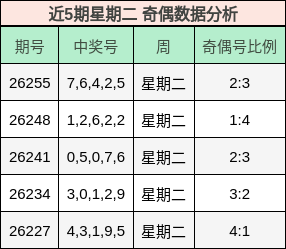 近5期星期二 奇偶数据分析