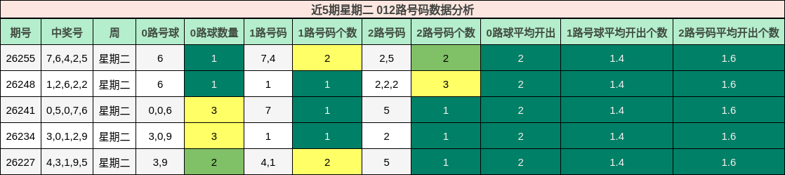 近5期星期二 012路号码数据分析