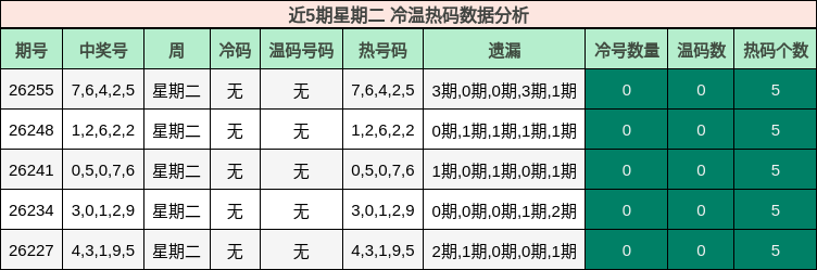 近5期星期二 冷温热码数据分析