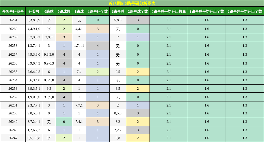 近15期012路号码分析图表