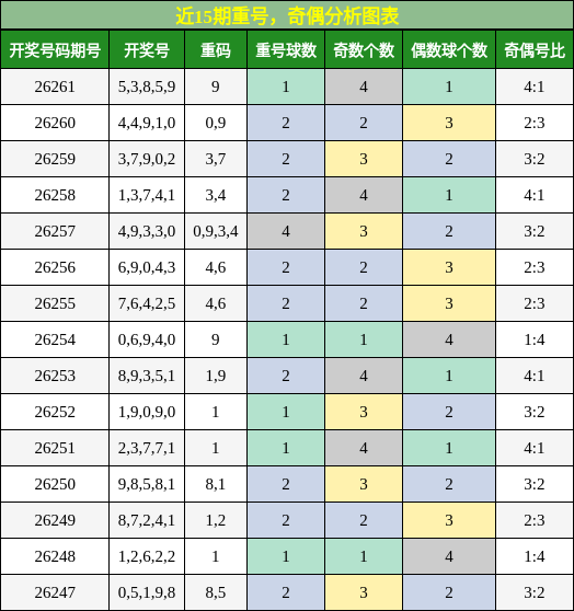 近15期奇偶分析图表