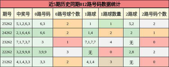 012路号码分析