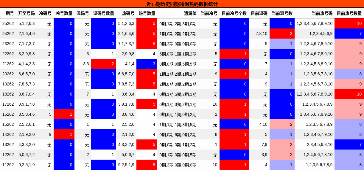 冷温热码分析