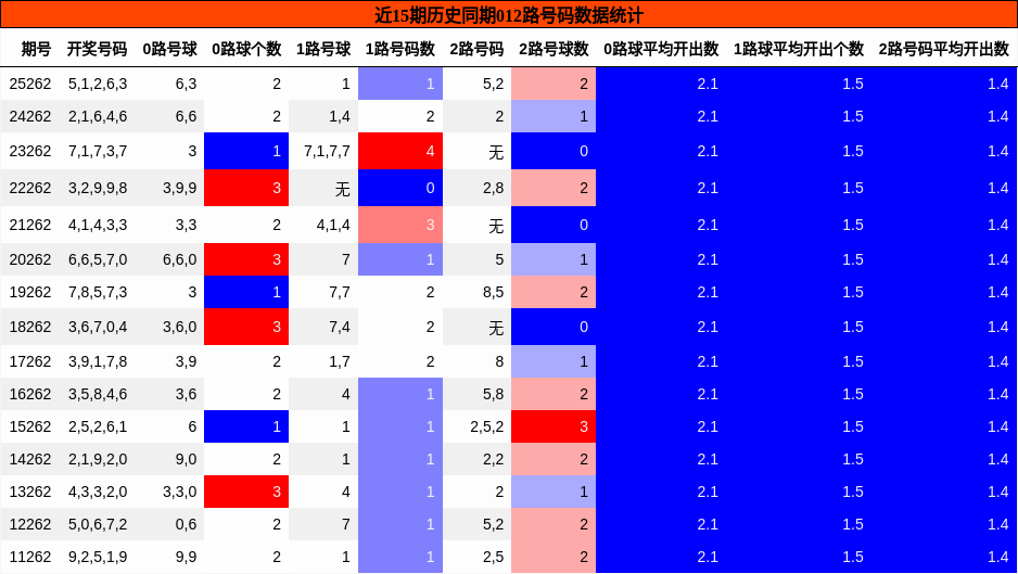 012路号码分析