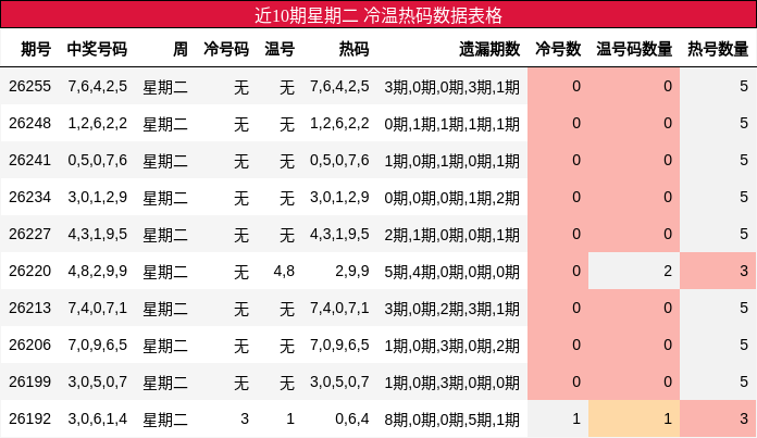 冷温热码分析