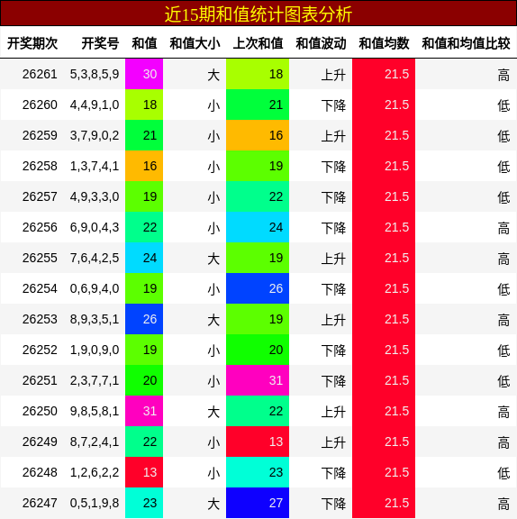 和值分析