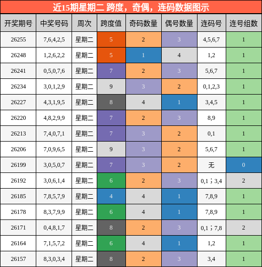 近15期星期二 跨度，奇偶，连码数据图示
