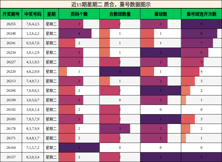 质合分析，重号分析