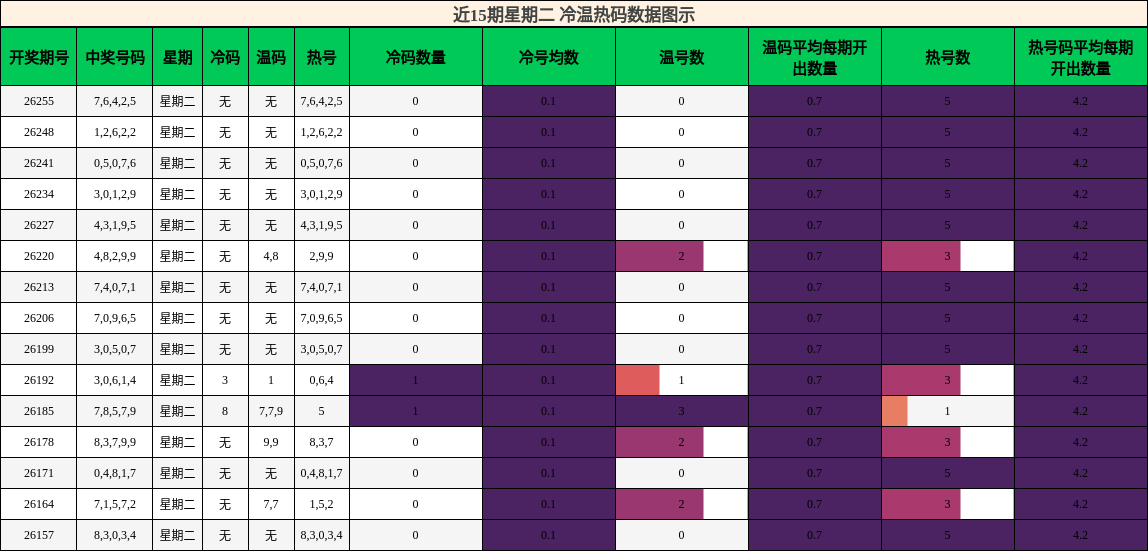 冷温热码分析