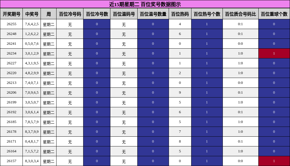 近15期星期二 百位奖号数据图示