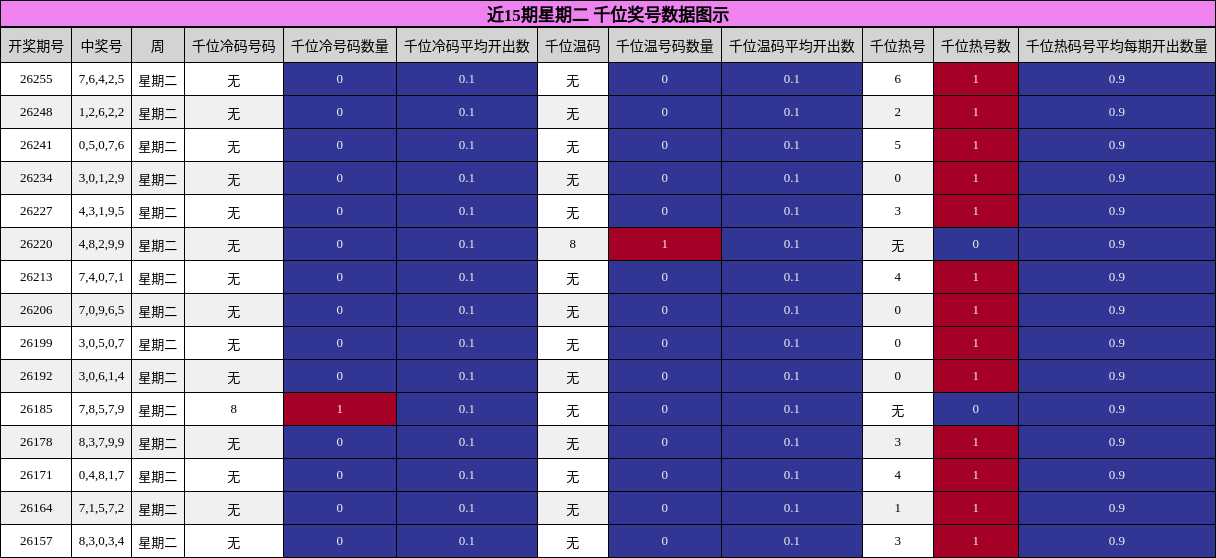 近15期星期二 千位奖号数据图示
