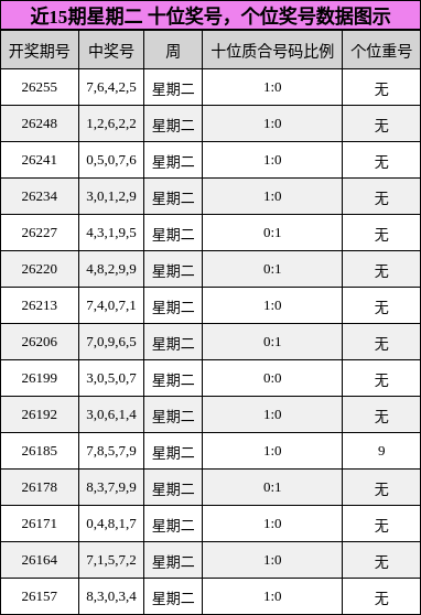 近15期星期二 十位奖号,个位奖号数据图示