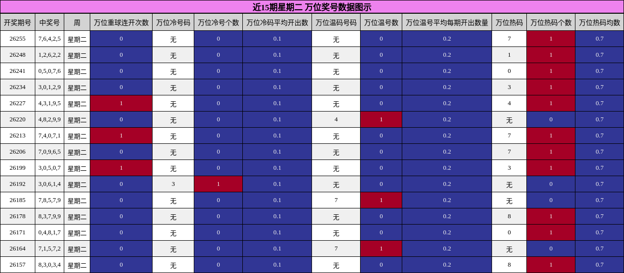 近15期星期二 万位奖号数据图示