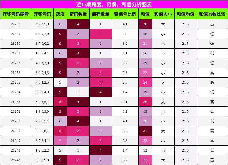 跨度分析,奇偶分析,和值分析