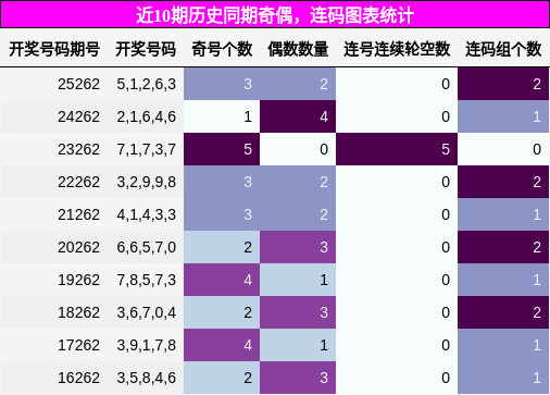 奇偶分析，连码分析