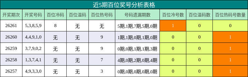 百位奖号分析