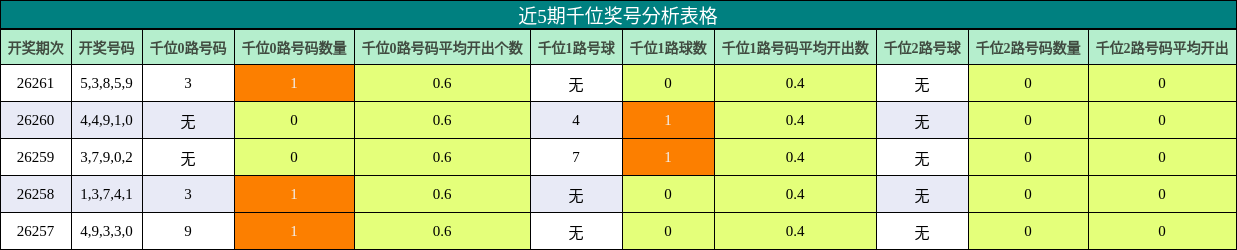 千位奖号分析