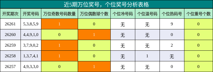 万位奖号分析，个位奖号分析