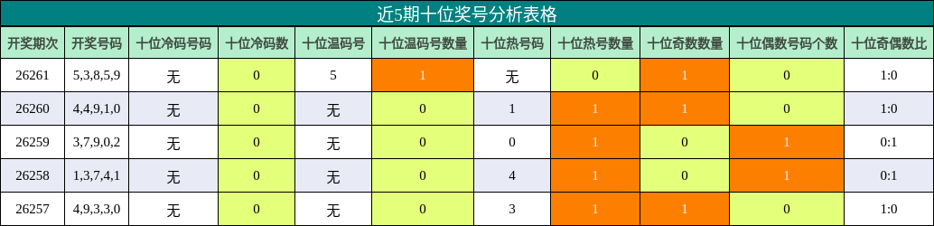 十位奖号分析