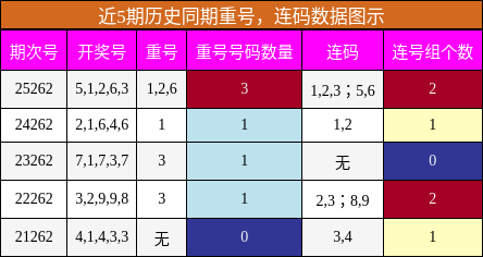 重号分析，连码分析