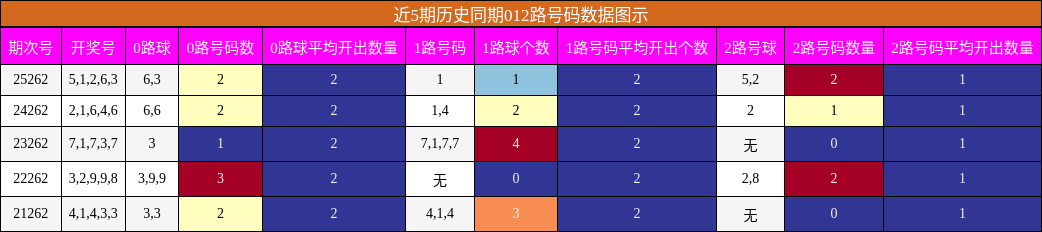 012路号码分析