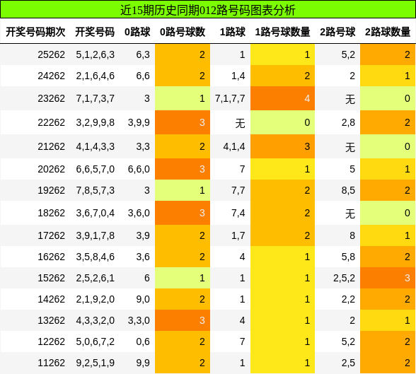 012路号码分析