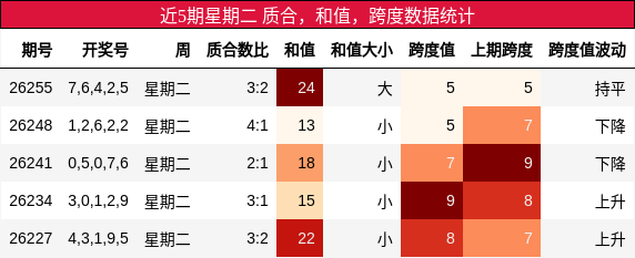 质合分析，和值分析，跨度分析