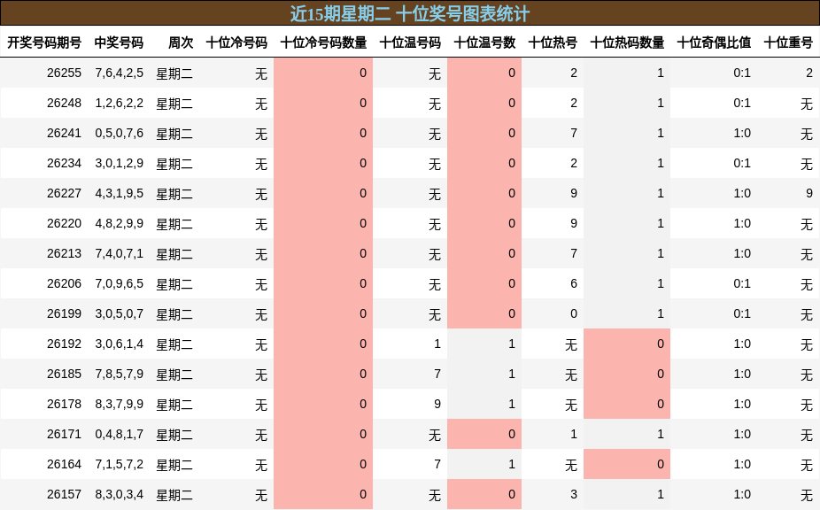近15期星期二 十位奖号图表统计