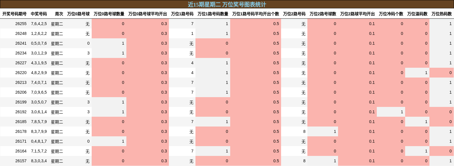 近15期星期二 万位奖号图表统计