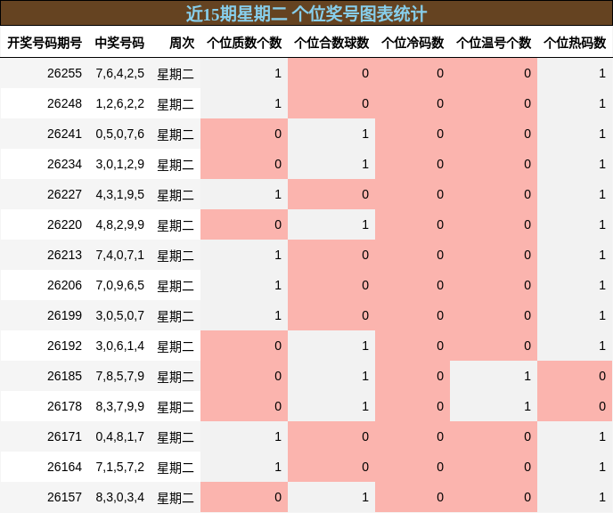近15期星期二 个位奖号图表统计