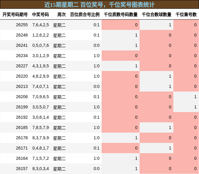 近15期星期二 百位奖号,千位奖号图表统计
