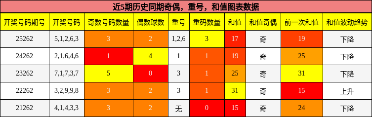 奇偶分析,重号分析,和值分析