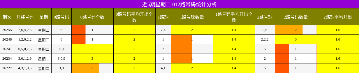 近5期星期二 012路号码统计分析