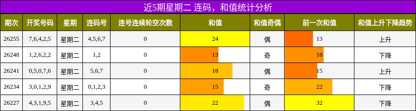 近5期星期二 连码，和值统计分析
