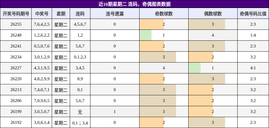 连码分析,奇偶分析