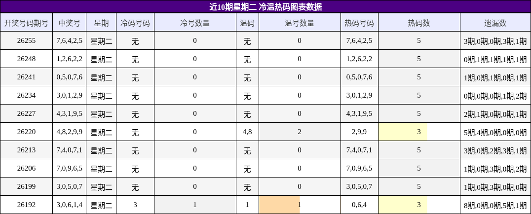 冷温热码分析