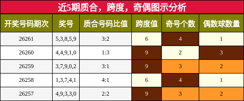 近5期质合,跨度,奇偶图示分析