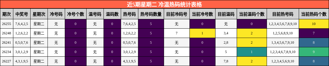 近5期星期二 冷温热码统计表格