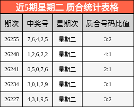 近5期星期二 质合统计表格