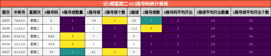 近5期星期二 012路号码统计表格