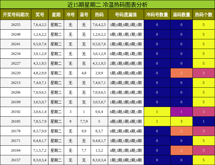 冷温热码分析
