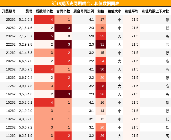 近15期历史同期质合，和值数据图表