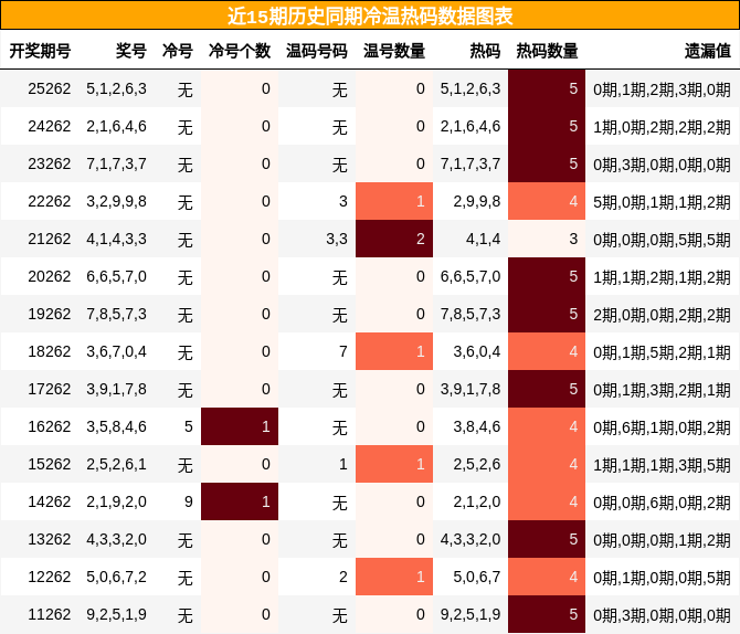 近15期历史同期冷温热码数据图表