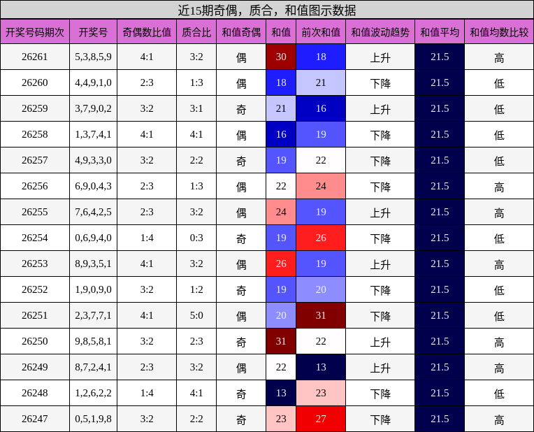 奇偶分析,质合分析,和值分析