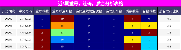 重号分析,连码分析,质合分析