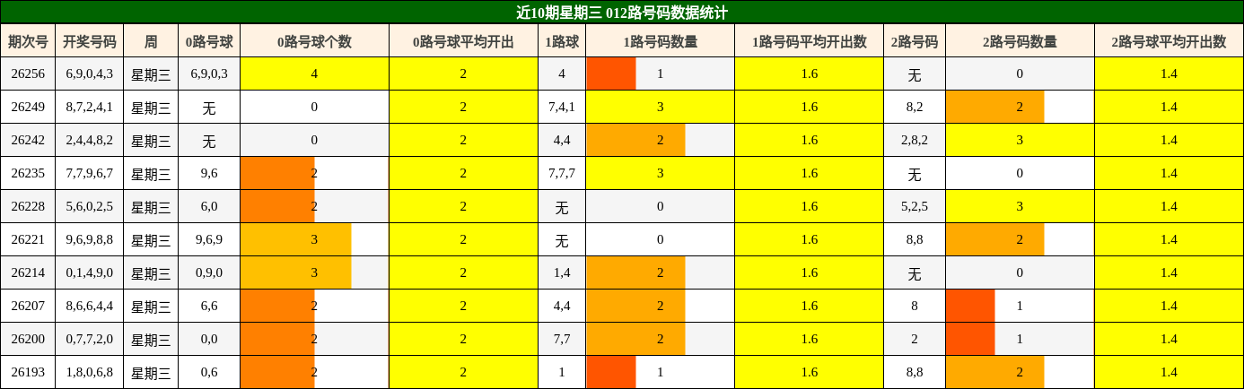 近10期星期三 012路号码数据统计