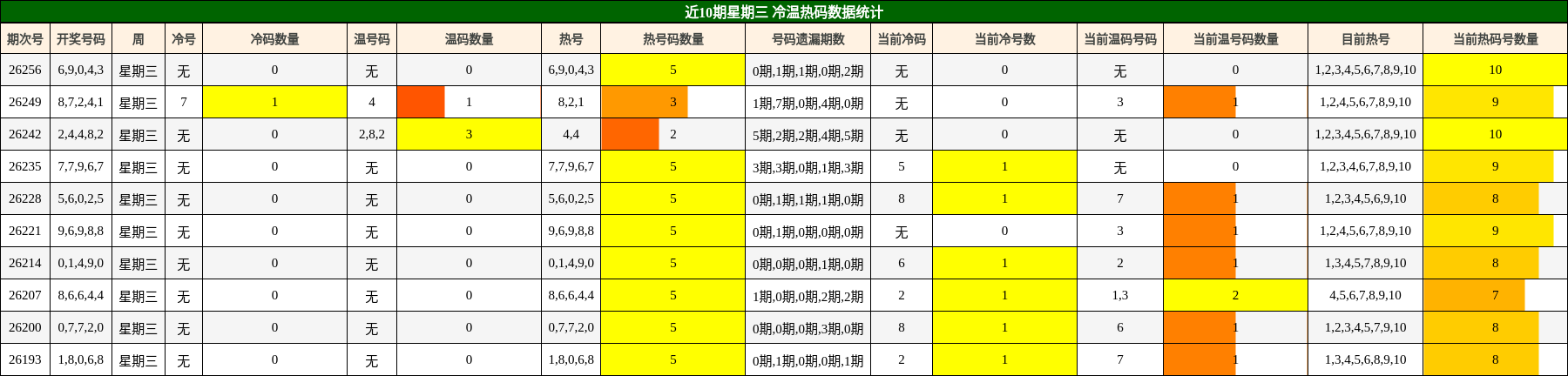 近10期星期三 冷温热码数据统计
